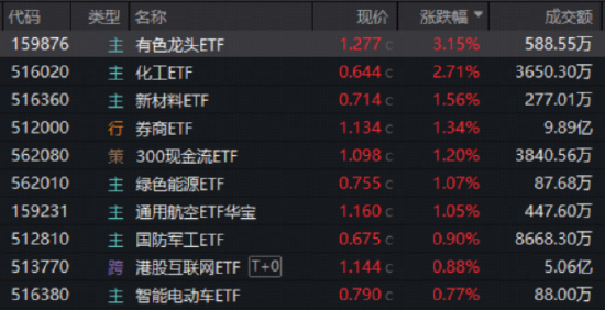 两大指数齐创年内新高！券商ETF应声三连阳！“反内卷”