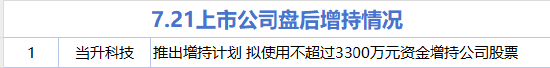 7月21日增减持汇总：当升科技增持 三角防务等11股减持（