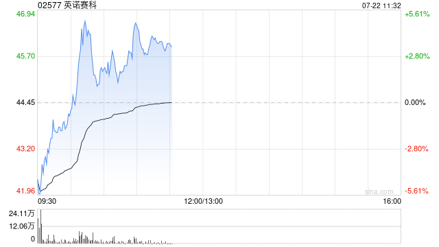 英诺赛科早盘涨超3% 拟折价配股净筹超5亿港元