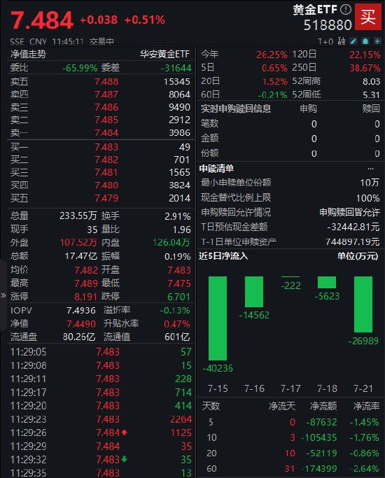 黄金ETF（518880）上涨0.51% 成交额17.47亿！下半年配置价值