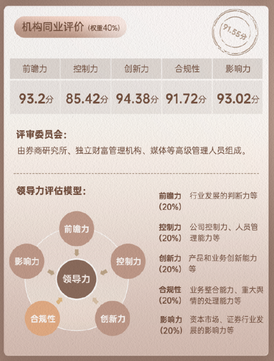 上市券商领军人物领导力TOP榜丨同业评价全景图：国联民