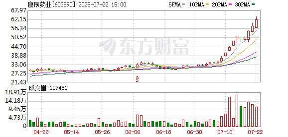 康辰药业子公司拟1.5亿元参与优锐开曼E轮融资