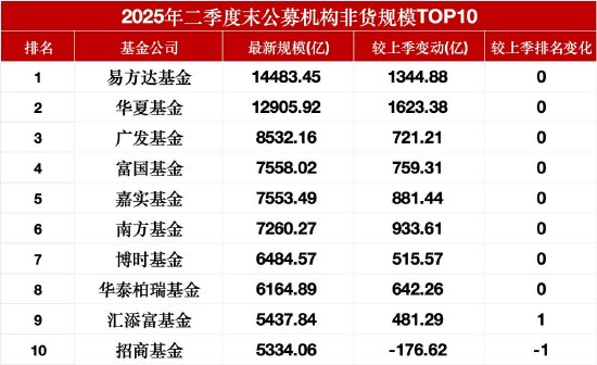 5334亿！公募非货规模TOP10门槛再拔高：鹏华距前十仅差400亿，招商单季缩水176亿元掉队