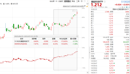 ETF日报：从大周期角度而言，芯片国产化自主可控仍是发展主线，可关注半导体设备ETF