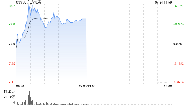 港股中资券商股集体走强 东方证券涨超5% 机构持续看好