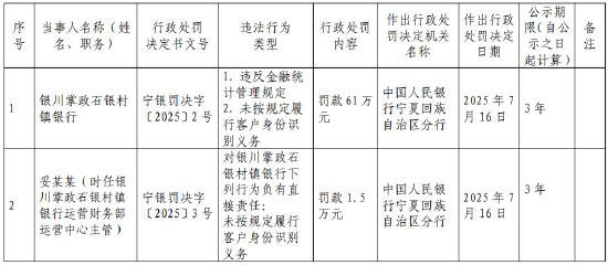银川掌政石银村镇银行被罚61万元：因违反金融统计管理