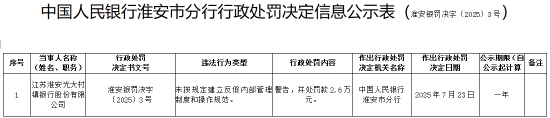 江苏淮安光大村镇银行被罚2.6万元：未按规定建立反假内