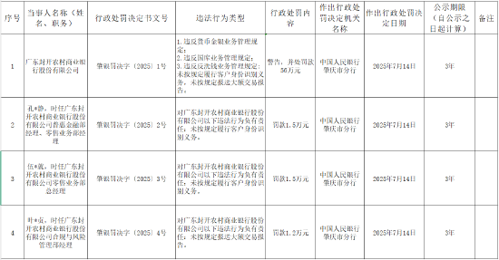 广东封开农村商业银行被罚56万元：因违反反洗钱业务管理规定等