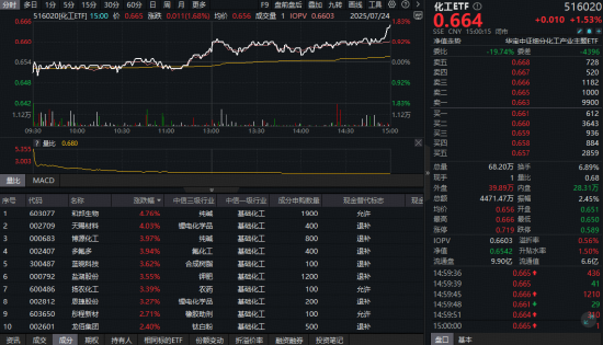 化工板块迎“反内卷”强心针！锂电领涨，化工ETF（51