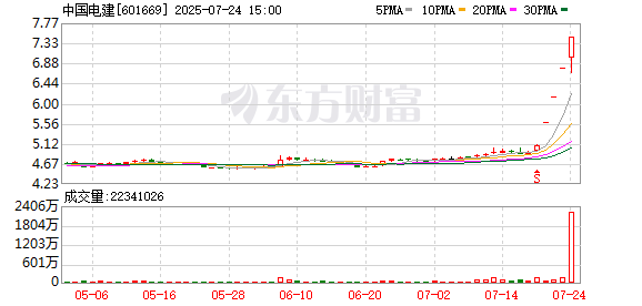 4连板中国电建：公司为雅鲁藏布江下游水电工程项目参