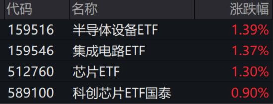 ETF日报：AI已成为半导体行业新的叙事，半导体成长属性显著加强，可关注半导体设备ETF