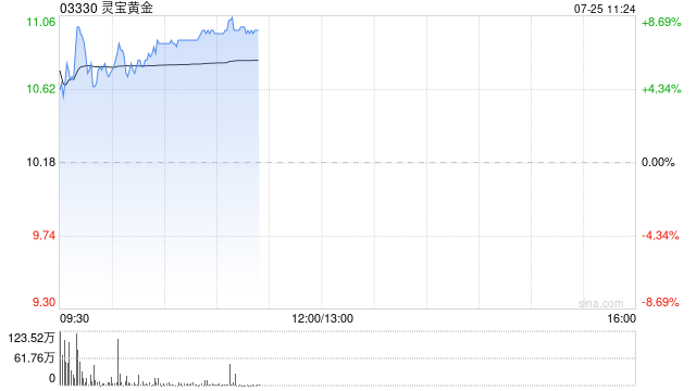 灵宝黄金发盈喜后高开逾6% 预期中期净利润同比大增约330%至350%