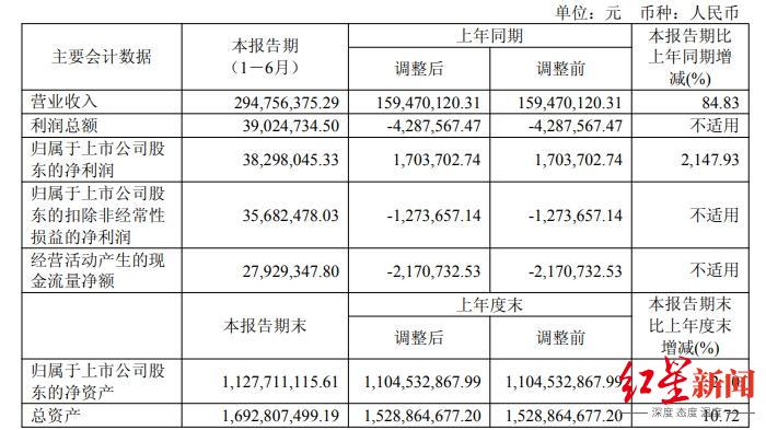 A股川企首份半年报出炉！军工龙头净利大增2148%，在手订单6.08亿元