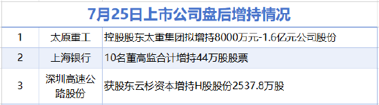 7月25日增减持汇总：太原重工等3股增持 美凯龙等10股减