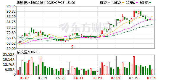 华勤技术员工持股平台拟减持 预计2025年上半年营收增超