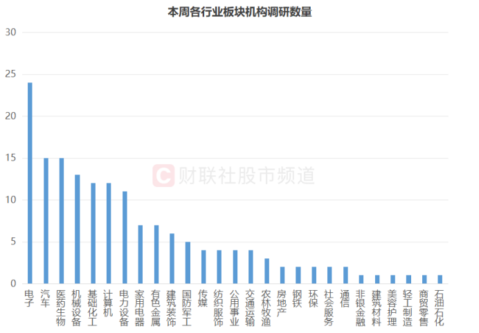 160余股周内获调研，七大板块占比较高，这些标的频获调