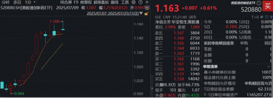 港股回调蓄力，创新药逆市冲高！全市场唯一520880稳住涨