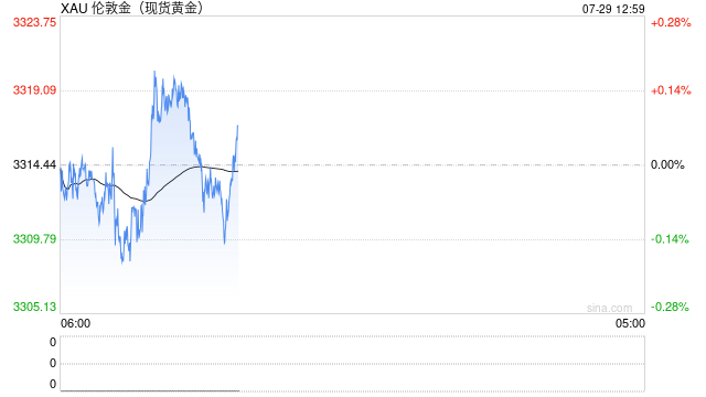 高喊4000美元！富达国际：黄金牛市年均能涨20% 目前并未严重高估