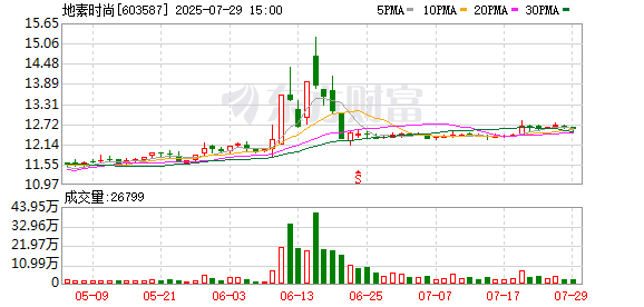 地素时尚已回购833万股 金额1.01亿元