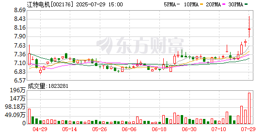 江特电机今日复牌股价大涨 二股东即将入主成为新实控