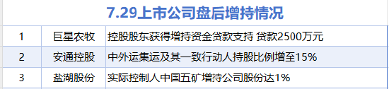 7月29日增减持汇总：巨星农牧等3股增持 景旺电子等21股