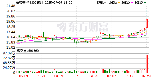 赛微电子：股东国家集成电路基金累计减持773万股 持股