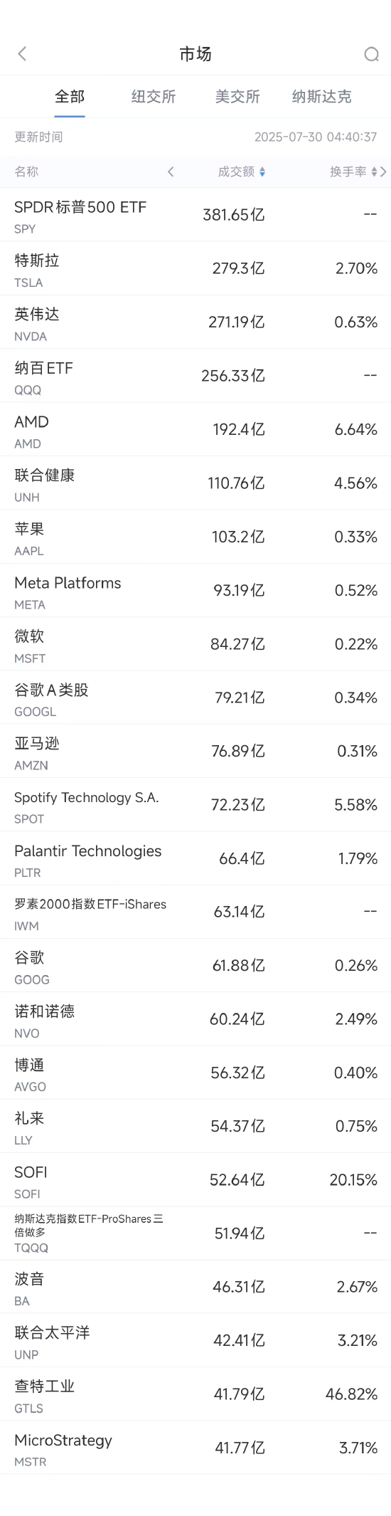 7月29日美股成交额前20：诺和诺德重挫近22%，因再次下调