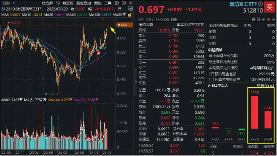 重要信号！国防军工ETF（512810）强势突破“924”高点！资
