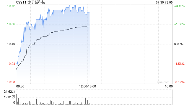 赤子城科技午前涨近3% 预期上半年社交业务收入同比大增
