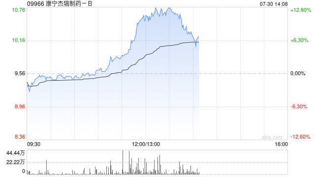 康宁杰瑞制药-B午前涨近8% 本月内股价累计涨超67%