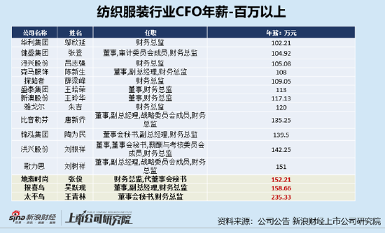 纺织行业上市公司财务总监PK：华孚时尚王国友61岁大专