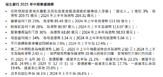 恒生银行：上半年股东应得溢利68.8亿港元 同比减少30.