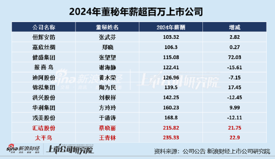 纺织行业上市公司董秘PK：健盛集团董秘张望望年薪增幅