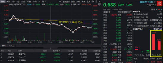 突发跳水，什么原因？国防军工ETF振幅超3%，全天放量溢