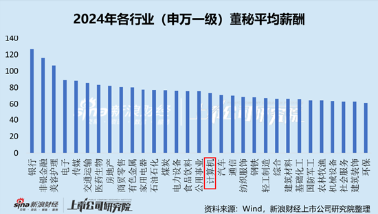 计算机行业上市公司董秘PK：三六零董秘赵路明年薪397