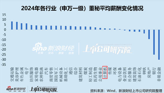 计算机行业上市公司董秘PK：三六零董秘赵路明年薪397.44万元全行业最高，折合日薪1.6万元