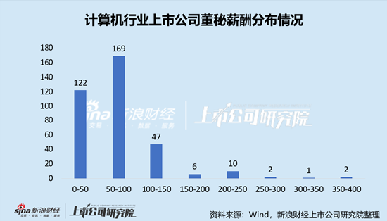 计算机行业上市公司董秘PK：三六零董秘赵路明年薪397.44万元全行业最高，折合日薪1.6万元
