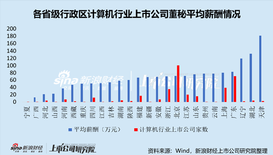 计算机行业上市公司董秘PK：三六零董秘赵路明年薪397.44万元全行业最高，折合日薪1.6万元