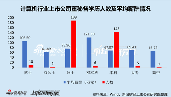 计算机行业上市公司董秘PK：三六零董秘赵路明年薪397.44万元全行业最高，折合日薪1.6万元