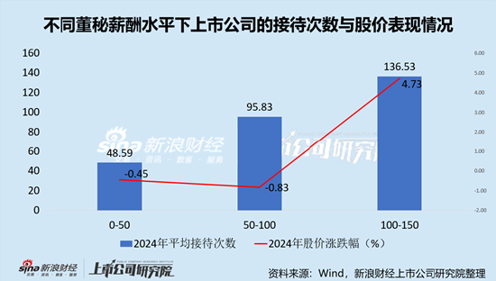 计算机行业上市公司董秘PK：三六零董秘赵路明年薪397.44万元全行业最高，折合日薪1.6万元