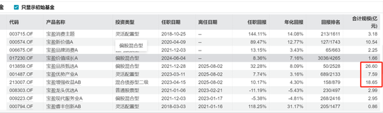 宝盈基金留不住人才？百亿明星杨思亮批量卸任核心产品