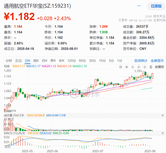 “凯瑞鸥”来了！低空经济三股涨停，通用航空ETF华宝（