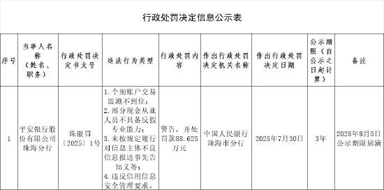 平安银行珠海分行被罚88.625万元：个别账户交易监测不到