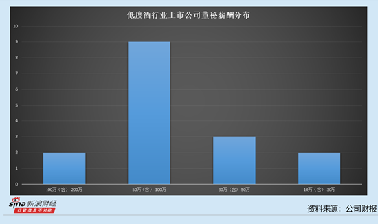 低度酒行业上市公司董秘观察：5家公司董秘薪酬下降 古越龙山董秘吴晓钧降薪5.87万元至60.93万元