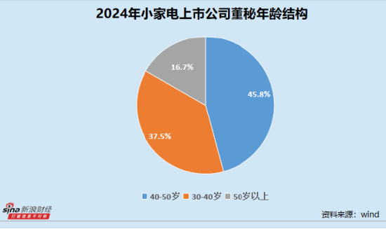 小家电业董秘群体观察：90后比依股份尹温杰成最年轻董秘代表 石头科技孙佳全年调研1048次