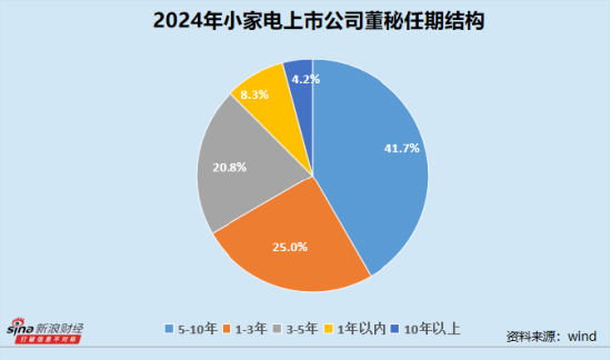 小家电业董秘群体观察：90后比依股份尹温杰成最年轻董秘代表 石头科技孙佳全年调研1048次