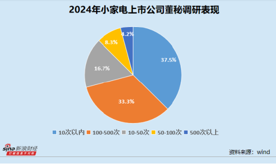小家电业董秘群体观察：90后比依股份尹温杰成最年轻董秘代表 石头科技孙佳全年调研1048次