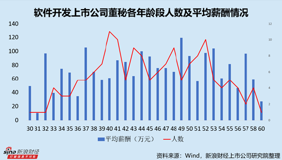 软件开发行业上市公司董秘PK：大恒科技严宏深年龄最高，今年60岁，1999年便开始任职