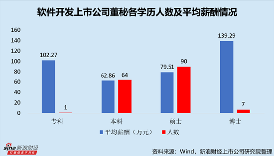 软件开发行业上市公司董秘PK：大恒科技严宏深年龄最高，今年60岁，1999年便开始任职