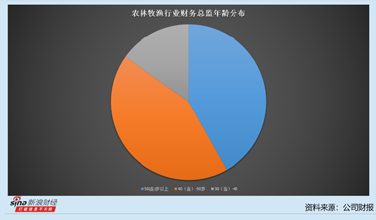 农林牧渔行业上市公司财务总监观察：28%的财务总监薪酬